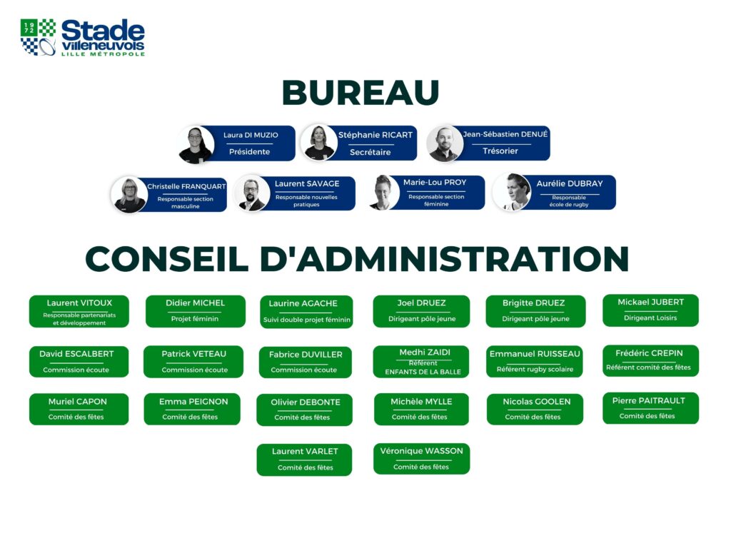 Conseil d'administration et bureau au sein du Stade Villenuvois. C'est un organigramme mettant en avant tout d'abord l'organigramme du bureau avec les différents membres puis le conseil d'administration